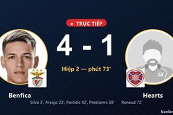 TRỰC TIẾPTrực tiếp Benfica vs Hearts: Hearts r&uacute;t ngắn c&aacute;ch biệt 4-1