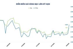 Bạc dẫn đầu giao dịch, kim loại quý nối dài đà tăng