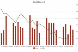 Giao dịch sôi động, thanh khoản trên HNX tăng hơn 15% trong tháng 7