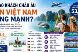 [INFOGRAPHIC] V&igrave; sao kh&aacute;ch ch&acirc;u &Acirc;u đến Việt Nam tăng mạnh?
