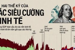 Sự thay đổi của các siêu cường kinh tế trong 2 thế kỷ qua