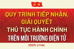 [Infographic] Quy trình mới về tiếp nhận, giải quyết thủ tục hành chính trên môi trường điện tử