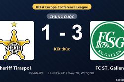 Thống kê trận đấu Sheriff Tiraspol 1-3 FC ST. Gallen: C. Witzig tỏa sáng, FC ST. Gallen giành trọn 3 điểm