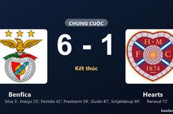 Thống k&ecirc; trận đấu Benfica 6-1 Hearts: Benfica thắng đậm thuyết phục