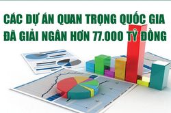 Infographics: Giải ngân các dự án quan trọng quốc gia đạt hơn 77.000 tỷ đồng
