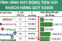 Tiền gửi nh&iacute;ch nhẹ 5% giữa 
