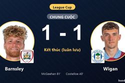Ngược d&ograve;ng hạ Wigan tr&ecirc;n chấm lu&acirc;n lưu, Barnsley đi tiếp, Wigan bị loại ở League Cup