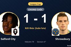 Hạ Salford City tr&ecirc;n chấm lu&acirc;n lưu, Shrewsbury đi tiếp tại League Cup