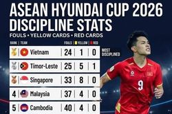 Indonesia phạm lỗi nhiều nhất trước khi bị loại khỏi ASEAN Cup 2026