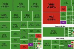 [VIDEO] Chứng khoán bùng nổ: VN-Index tăng 27 điểm, khối ngoại mua ròng khủng