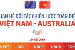 Quan hệ Đối tác chiến lược toàn diện Việt Nam-Australia
