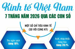 Infographics: Điểm sáng kinh tế Việt Nam 7 tháng năm 2026 qua các con số