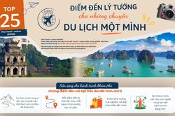 Việt Nam lọt top điểm đến lý tưởng cho những người thích du lịch một mình