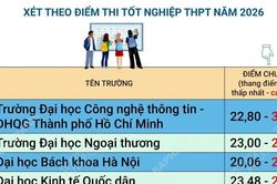 Điểm chuẩn trúng tuyển của một số trường đại học, học viện năm 2026