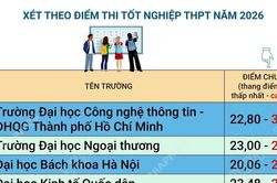 Điểm chuẩn trúng tuyển của một số trường đại học, học viện năm 2026