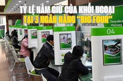 Tin chứng khoán: Cập nhật mới nhất tỷ lệ nắm giữ của khối ngoại tại 3 ngân hàng 'big four'