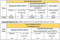 Doanh số xe máy, ô tô Honda Việt Nam cùng giảm trong tháng 7