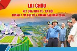 Lai Ch&acirc;u: Kết quả kinh tế - x&atilde; hội th&aacute;ng 7 v&agrave; lũy kế 7 th&aacute;ng đầu năm 2026