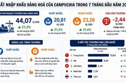 Xuất nhập khẩu Campuchia vượt 44 tỷ USD sau 7 tháng