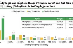 214 cổ phiếu đang giao dịch dưới mức đáy định giá của đợt điều chỉnh do thuế quan năm 2025