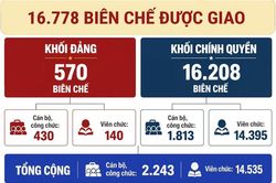 An Giang giao 16.778 bi&ecirc;n chế cho c&aacute;c cơ quan, đơn vị cấp tỉnh năm 2026