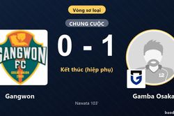 Hạ Gangwon 1-0, Gamba Osaka đi tiếp, chủ nh&agrave; dừng bước ở v&ograve;ng sơ loại