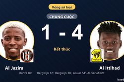 Thắng đ&egrave; bẹp Al Jazira 4-1, Al Ittihad đi tiếp, chủ nh&agrave; bị loại ở v&ograve;ng sơ loại
