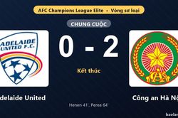 Thống k&ecirc; trận đấu Adelaide United 0-2 C&ocirc;ng an H&agrave; Nội: B. Perea tỏa s&aacute;ng, C&ocirc;ng an H&agrave; Nội gi&agrave;nh chiến thắng, đi tiếp