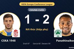Thắng kịch t&iacute;nh CSKA 1948 ở ph&uacute;t 95, Panathinaikos khiến chủ nh&agrave; &ocirc;m hận