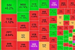 VN-Index giảm hơn 3 điểm, nhóm bluechip gây sức ép