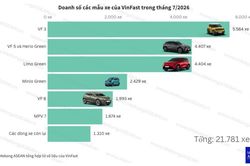 Hơn 137.000 ô tô VinFast được bán ra thị trường Việt Nam trong 7 tháng