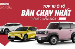 Top 10 ô tô bán chạy nhất tháng 7.2026: VinFast áp đảo