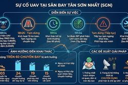 Sau sự cố tại sân bay Tân Sơn Nhất, đề xuất trang bị hệ thống phát hiện và chế áp UAV