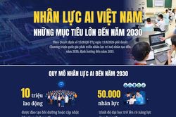 10 triệu lao động Việt Nam sẽ được trang bị kỹ năng AI vào năm 2030