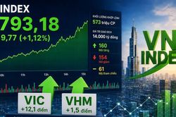 VIC tỏa sáng, VN Index tăng gần 20 điểm