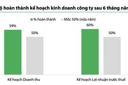 65,4% doanh nghiệp trên HoSE chưa hoàn thành kế hoạch kinh doanh trong nửa đầu năm 2026