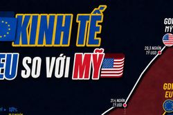 Từng vượt Mỹ, v&igrave; sao kinh tế EU ng&agrave;y c&agrave;ng tụt lại?