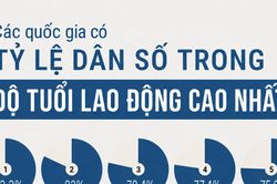 Những quốc gia c&oacute; tỷ lệ d&acirc;n số trong độ tuổi lao động cao nhất thế giới