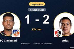 Ngược dòng đánh bại FC Cincinnati 2-1, Atlas trọn niềm vui trên sân TQL Stadium