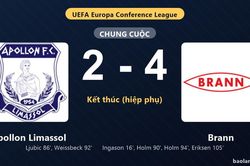 Thống kê trận đấu Apollon Limassol 2-4 Brann: K. Eriksen tỏa sáng, Brann giành trọn 3 điểm