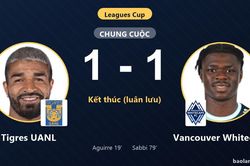 Thắng nghẹt thở trên chấm luân lưu, Tigres UANL khuất phục Vancouver Whitecaps ở Leagues Cup
