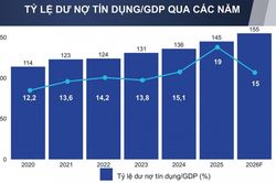 Tỷ lệ tín dụng/GDP vẫn leo dốc, yêu cầu nâng "chất" và điều hướng dòng vốn