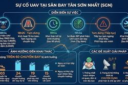 Cục Hàng không Việt Nam phản hồi về UAV xuất hiện tại sân bay