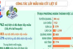 Đã tìm kiếm, quy tập được 1.715 hài cốt liệt sỹ