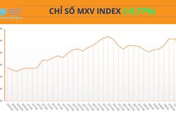 Giá nông sản đồng loạt tăng, kéo MXV-Index đảo chiều đi lên