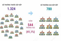 Hải Ph&ograve;ng: Dự kiến c&ograve;n 780 trường mầm non, tiểu học v&agrave; THCS c&ocirc;ng lập sau sắp xếp
