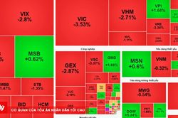 Chứng khoán ngày 13/8: VN-Index lao dốc cuối phiên, VIC trở thành 'gánh nặng' lớn nhất của thị trường