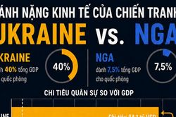 So sánh gánh nặng quân sự đối với kinh tế Nga và Ukraine