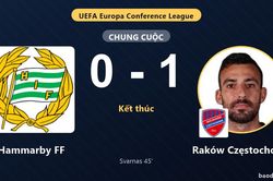 Thắng Hammarby FF 1-0 tại 3Arena, Rak&oacute;w Częstochowa gi&agrave;nh lợi thế ở Conference League