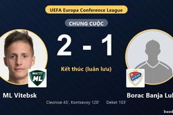 ML Vitebsk thắng 2-1 sau 120 phút nhưng gục ngã trước Borac Banja Luka trên chấm luân lưu